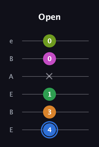 G♯ Diminished 7th Sharp 5th guitar tab — Open (4 3 1 x 0 0) in DADGAD Tuning (DADGAD) · Capo 2