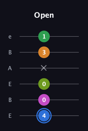 G♯ Diminished 7th Sharp 5th guitar tab — Open (4 0 0 x 3 1) in DADGAD Tuning (DADGAD) · Capo 2