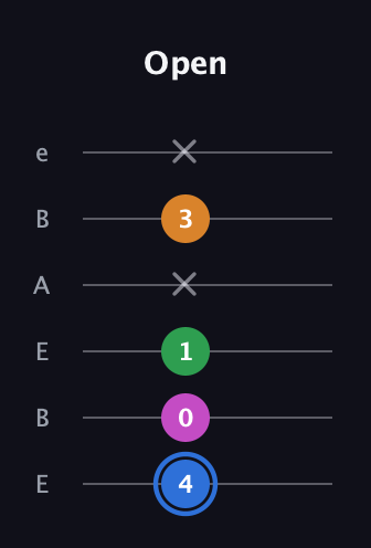 G♯ Diminished 7th Sharp 9th guitar tab — Open (4 0 1 x 3 x) in DADGAD Tuning (DADGAD) · Capo 2