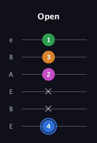 G♯ Diminished 7th Sharp 9th guitar tab — Open (4 x x 2 3 1) in DADGAD Tuning (DADGAD) · Capo 2