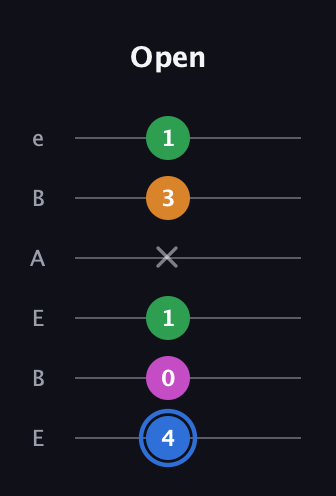 G♯ Diminished 7th Sharp 9th guitar tab — Open (4 0 1 x 3 1) in DADGAD Tuning (DADGAD) · Capo 2