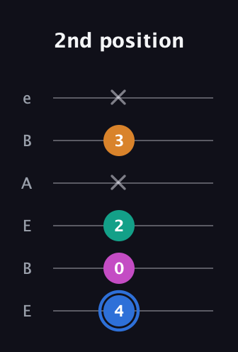 G♯ Diminished Sharp 13th guitar tab — 2nd position (4 0 2 x 3 x) in DADGAD Tuning (DADGAD) · Capo 2