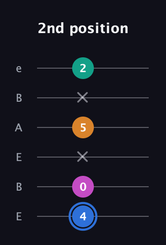 G♯ Diminished Sharp 13th guitar tab — 2nd position (4 0 x 5 x 2) in DADGAD Tuning (DADGAD) · Capo 2