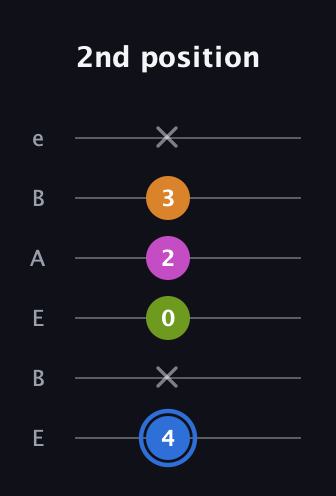 G♯ Diminished Sharp 5th guitar tab — 2nd position (4 x 0 2 3 x) in DADGAD Tuning (DADGAD) · Capo 2