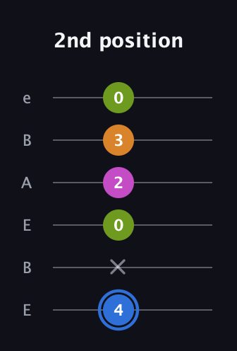 G♯ Diminished Sharp 5th guitar tab — 2nd position (4 x 0 2 3 0) in DADGAD Tuning (DADGAD) · Capo 2