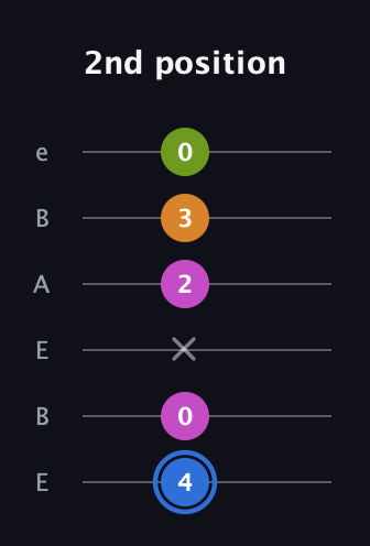 G♯ Diminished Sharp 5th guitar tab — 2nd position (4 0 x 2 3 0) in DADGAD Tuning (DADGAD) · Capo 2