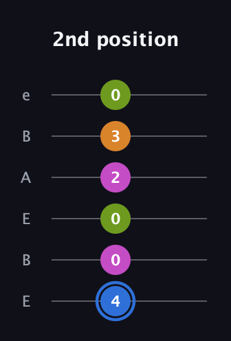 G♯ Diminished Sharp 5th guitar tab — 2nd position (4 0 0 2 3 0) in DADGAD Tuning (DADGAD) · Capo 2