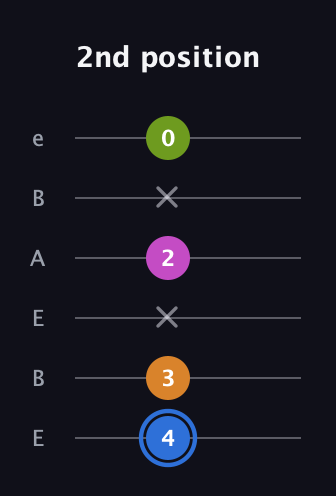G♯ Diminished Sharp 5th guitar tab — 2nd position (4 3 x 2 x 0) in DADGAD Tuning (DADGAD) · Capo 2