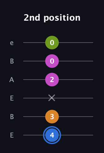 G♯ Diminished Sharp 5th guitar tab — 2nd position (4 3 x 2 0 0) in DADGAD Tuning (DADGAD) · Capo 2