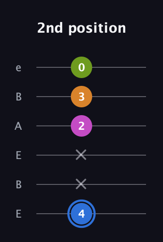 G♯ Diminished Sharp 5th guitar tab — 2nd position (4 x x 2 3 0) in DADGAD Tuning (DADGAD) · Capo 2