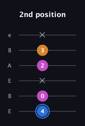 G♯ Diminished Sharp 9th guitar tab — 2nd position (4 0 x 2 3 x) in DADGAD Tuning (DADGAD) · Capo 2