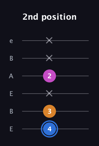 G♯ Diminished Sharp 9th guitar tab — 2nd position (4 3 x 2 x x) in DADGAD Tuning (DADGAD) · Capo 2