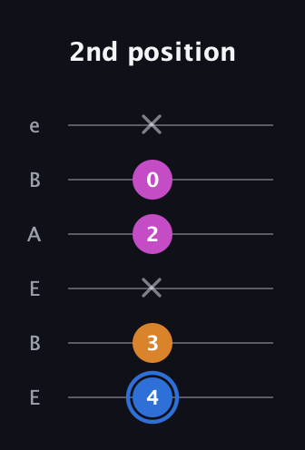 G♯ Diminished Sharp 9th guitar tab — 2nd position (4 3 x 2 0 x) in DADGAD Tuning (DADGAD) · Capo 2