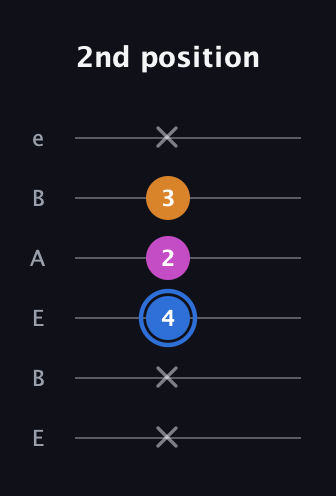 G♯ Diminished Sharp 9th guitar tab — 2nd position (x x 4 2 3 x) in DADGAD Tuning (DADGAD) · Capo 2