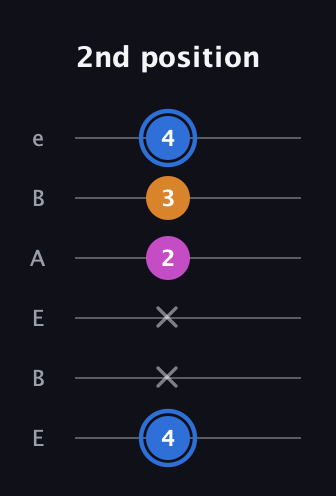 G♯ Diminished Sharp 9th guitar tab — 2nd position (4 x x 2 3 4) in DADGAD Tuning (DADGAD) · Capo 2