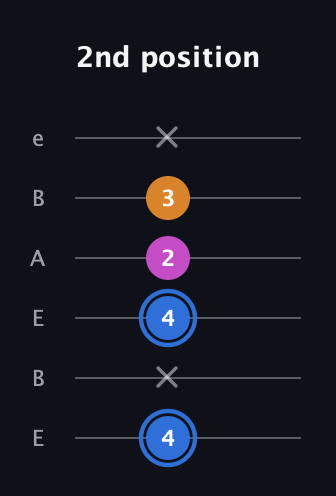 G♯ Diminished Sharp 9th guitar tab — 2nd position (4 x 4 2 3 x) in DADGAD Tuning (DADGAD) · Capo 2