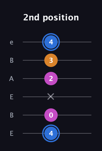 G♯ Diminished Sharp 9th guitar tab — 2nd position (4 0 x 2 3 4) in DADGAD Tuning (DADGAD) · Capo 2