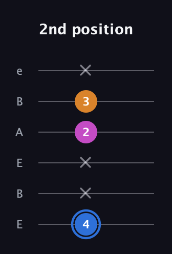 G♯ Diminished Sharp 9th guitar tab — 2nd position (4 x x 2 3 x) in DADGAD Tuning (DADGAD) · Capo 2
