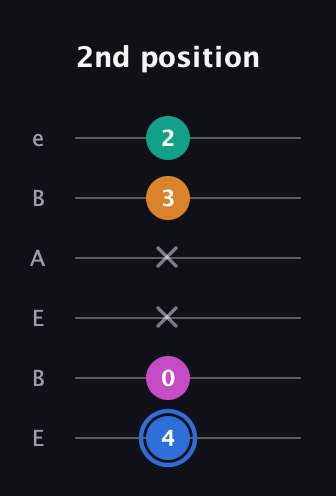 G♯ Half-Diminished 7th Sharp 9th guitar tab — 2nd position (4 0 x x 3 2) in DADGAD Tuning (DADGAD) · Capo 2