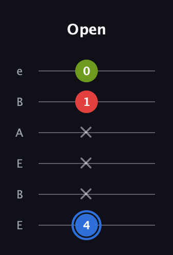 G♯ Major Sharp 5th guitar tab — Open (4 x x x 1 0) in DADGAD Tuning (DADGAD) · Capo 2