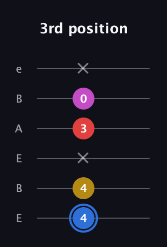 G♯ Major Sharp 9th guitar tab — 3rd position (4 4 x 3 0 x) in DADGAD Tuning (DADGAD) · Capo 2