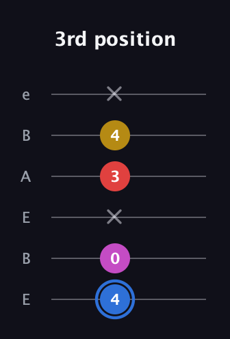 G♯ Major Sharp 9th guitar tab — 3rd position (4 0 x 3 4 x) in DADGAD Tuning (DADGAD) · Capo 2