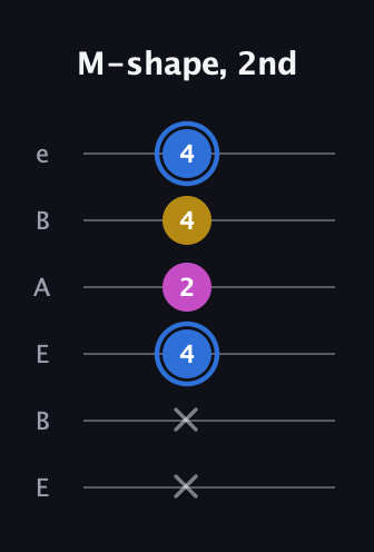 G♯ Minor Sharp 9th guitar tab — M-shape, 2nd (x x 4 2 4 4) in DADGAD Tuning (DADGAD) · Capo 2