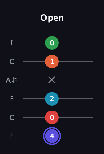 A Augmented 7th Sharp 9th guitar tab — Open (4 0 2 x 1 0) in DADGAD Tuning (DADGAD) · Capo 3