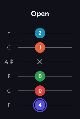 A Augmented 7th Sharp 9th guitar tab — Open (4 0 0 x 1 2) in DADGAD Tuning (DADGAD) · Capo 3