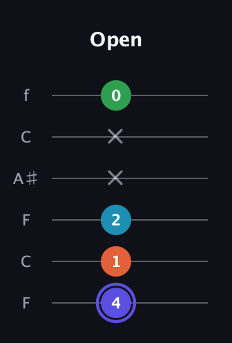 A Augmented Sharp 13th guitar tab — Open (4 1 2 x x 0) in DADGAD Tuning (DADGAD) · Capo 3