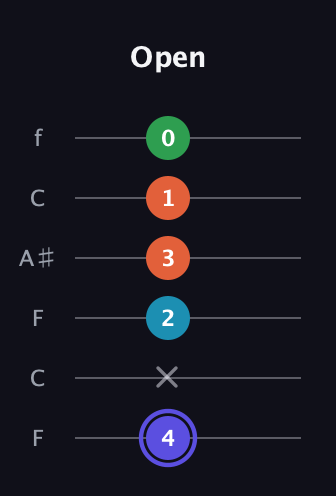 A Augmented Sharp 13th guitar tab — Open (4 x 2 3 1 0) in DADGAD Tuning (DADGAD) · Capo 3