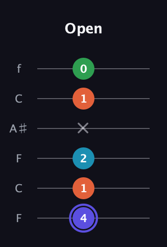 A Augmented Sharp 13th guitar tab — Open (4 1 2 x 1 0) in DADGAD Tuning (DADGAD) · Capo 3