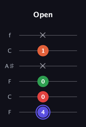 A Augmented Sharp 9th guitar tab — Open (4 0 0 x 1 x) in DADGAD Tuning (DADGAD) · Capo 3