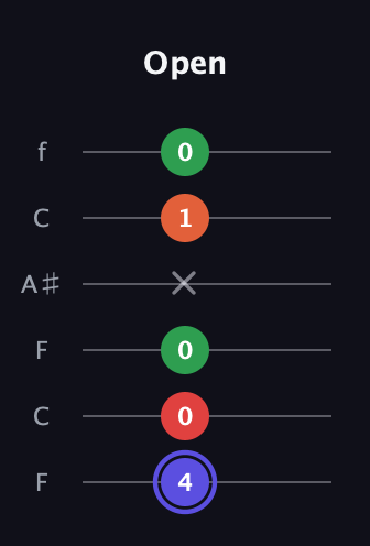 A Augmented Sharp 9th guitar tab — Open (4 0 0 x 1 0) in DADGAD Tuning (DADGAD) · Capo 3