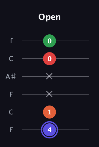 A Augmented Sharp 9th guitar tab — Open (4 1 x x 0 0) in DADGAD Tuning (DADGAD) · Capo 3