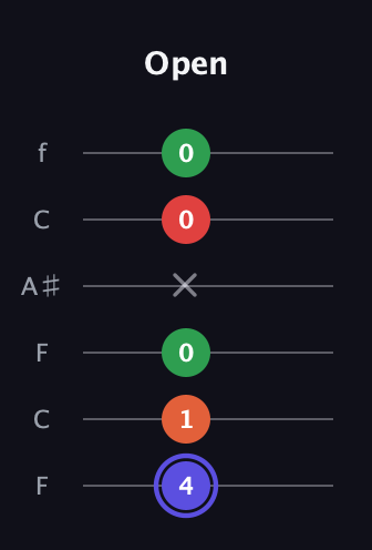 A Augmented Sharp 9th guitar tab — Open (4 1 0 x 0 0) in DADGAD Tuning (DADGAD) · Capo 3