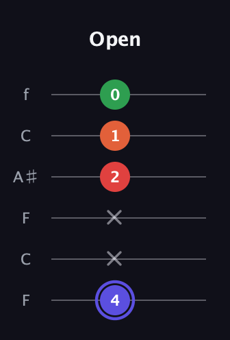 A Augmented Sharp 9th guitar tab — Open (4 x x 2 1 0) in DADGAD Tuning (DADGAD) · Capo 3