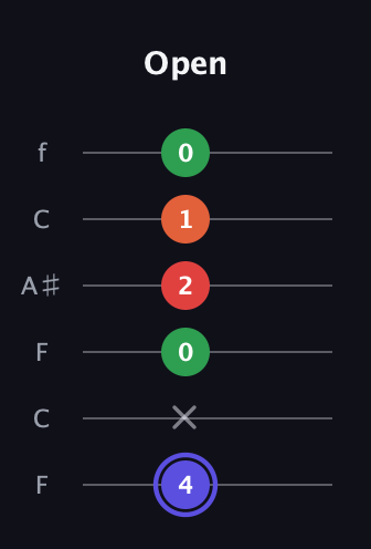 A Augmented Sharp 9th guitar tab — Open (4 x 0 2 1 0) in DADGAD Tuning (DADGAD) · Capo 3