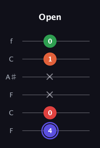 A Augmented Sharp 9th guitar tab — Open (4 0 x x 1 0) in DADGAD Tuning (DADGAD) · Capo 3