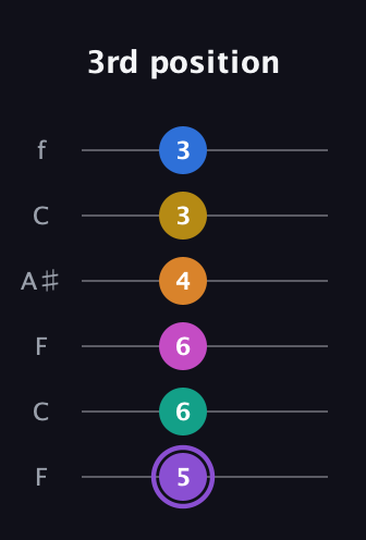 A♯ Augmented 11th Flat 9th guitar tab — 3rd position (5 6 6 4 3 3) in DADGAD Tuning (DADGAD) · Capo 3