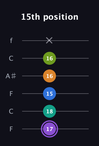 A♯ Augmented 7th Flat 5th guitar tab — 15th position (17 18 15 16 16 x) in DADGAD Tuning (DADGAD) · Capo 3