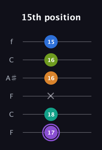 A♯ Augmented 7th Flat 5th guitar tab — 15th position (17 18 x 16 16 15) in DADGAD Tuning (DADGAD) · Capo 3