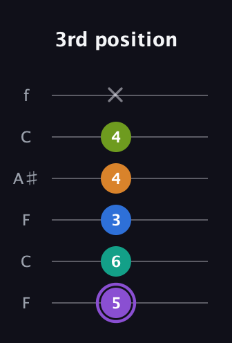 A♯ Augmented 7th Flat 5th guitar tab — 3rd position (5 6 3 4 4 x) in DADGAD Tuning (DADGAD) · Capo 3