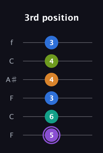 A♯ Augmented 7th Flat 5th guitar tab — 3rd position (5 6 3 4 4 3) in DADGAD Tuning (DADGAD) · Capo 3
