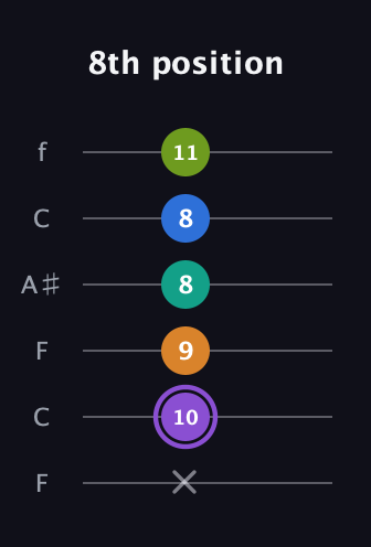 A♯ Augmented 7th Flat 5th guitar tab — 8th position (x 10 9 8 8 11) in DADGAD Tuning (DADGAD) · Capo 3