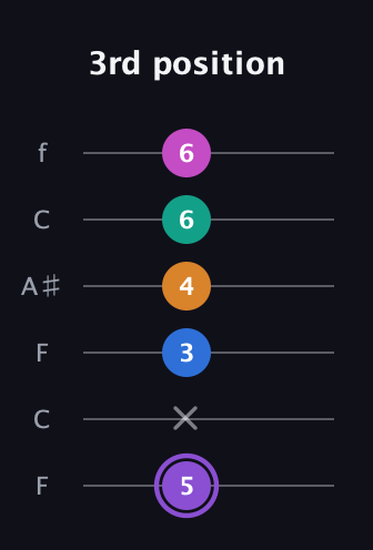 A♯ Augmented 7th Flat 9th guitar tab — 3rd position (5 x 3 4 6 6) in DADGAD Tuning (DADGAD) · Capo 3