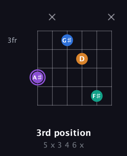 A♯ Augmented 7th Sharp 13th guitar chord — 3rd position (5 x 3 4 6 x) fretboard diagram in DADGAD Tuning (DADGAD) · Capo 3
