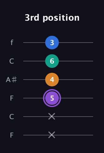 A♯ Augmented 7th Sharp 13th guitar tab — 3rd position (x x 5 4 6 3) in DADGAD Tuning (DADGAD) · Capo 3