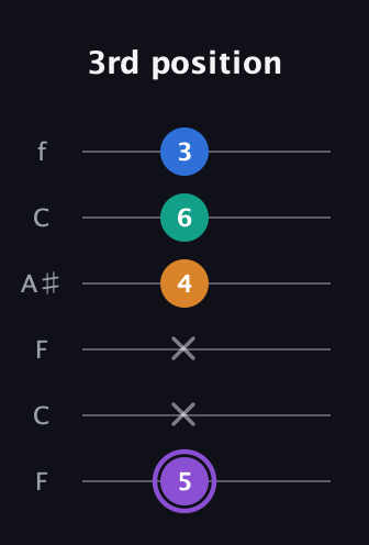 A♯ Augmented 7th Sharp 13th guitar tab — 3rd position (5 x x 4 6 3) in DADGAD Tuning (DADGAD) · Capo 3