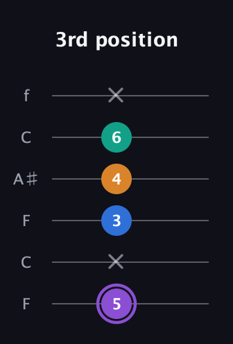 A♯ Augmented 7th guitar tab — 3rd position (5 x 3 4 6 x) in DADGAD Tuning (DADGAD) · Capo 3